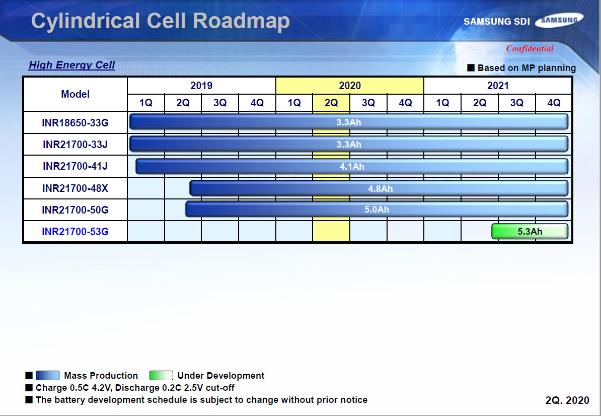 Samsung 21700 high energy cells Roadmap
