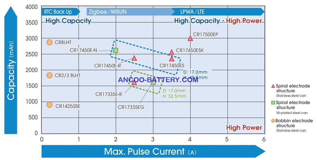 FDK lithium batteries table FDK lithium batteries table
